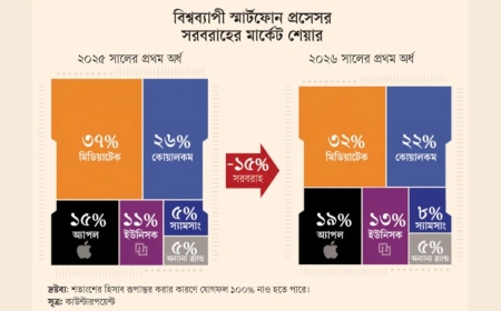 মেমোরি চিপের মূল্যবৃদ্ধিতে প্রসেসরের বাজারে ধস