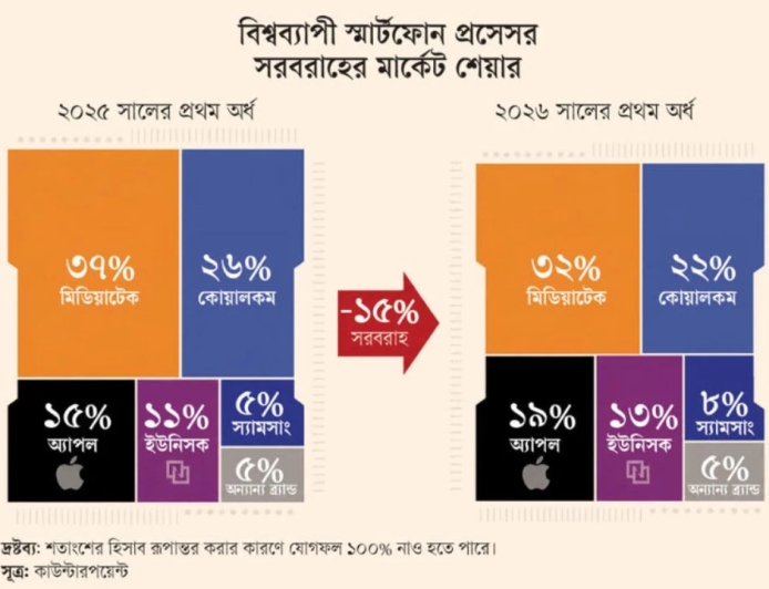 মেমোরি চিপের মূল্যবৃদ্ধিতে প্রসেসরের বাজারে ধস