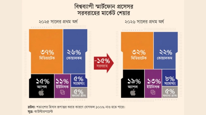 মেমোরি চিপের মূল্যবৃদ্ধিতে প্রসেসরের বাজারে ধস