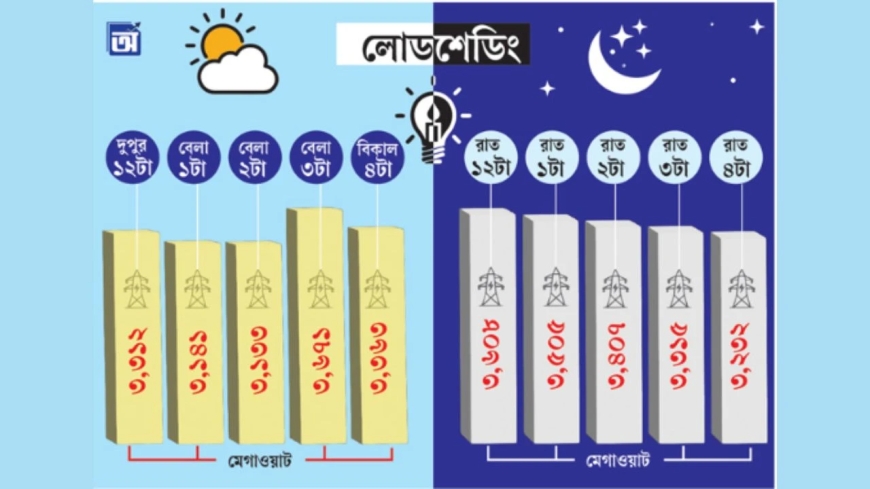 তীব্র জ্বালানি সংকট ও গরমে রেকর্ডভাঙা লোডশেডিং: বিপর্যস্ত বিদ্যুৎ খাত
