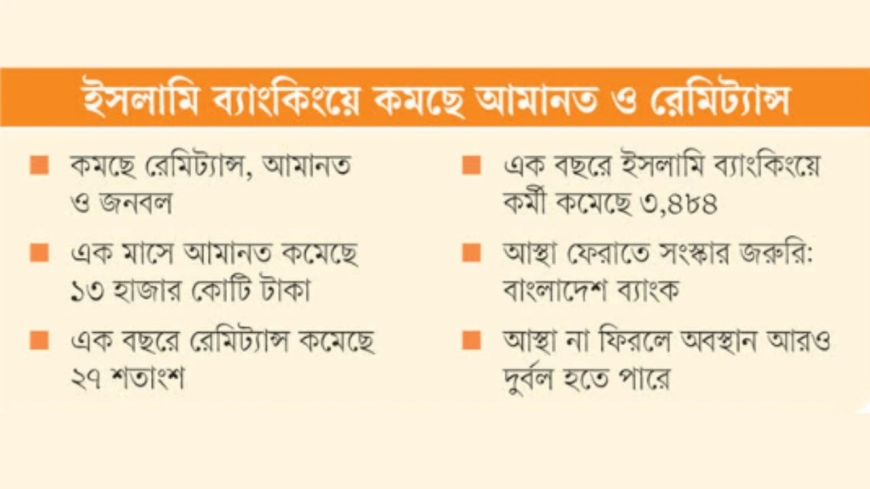 ইসলামী ব্যাংকিংয়ে আস্থার সংকট, গ্রাহকের ঝুঁকছেন সাধারণ ব্যাংকে