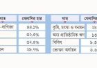 ব্যাংক খাতে সবচেয়ে বেশি খেলাপি বাণিজ্য-ব্যবসা খাতে, ঝুঁকিতে বড় শিল্পও