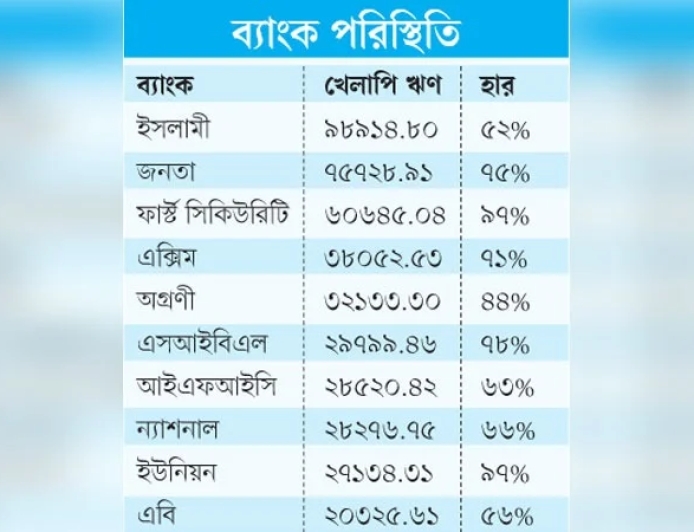 দেশের ব্যাংক খাতে ৬ লাখ কোটি টাকার খেলাপি ঋণ: ১০ ব্যাংকেই পুঞ্জীভূত ৭২ শতাংশ, শীর্ষ অবস্থানে ইসলামী ও জনতা ব্যাংক