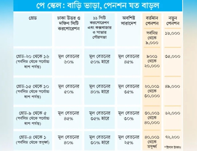 সরকারি চাকরিজীবীদের জন্য ‘নবম জাতীয় পে স্কেল ২০২৬’ জারির প্রজ্ঞাপন