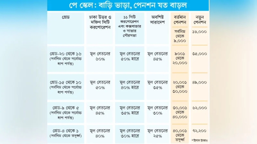 সরকারি চাকরিজীবীদের জন্য ‘নবম জাতীয় পে স্কেল ২০২৬’ জারির প্রজ্ঞাপন