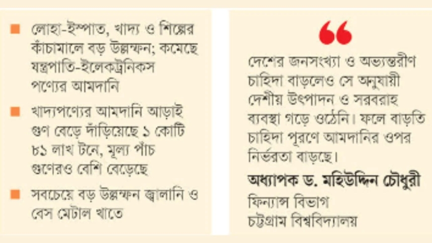 দেড় দশকে দেশে আমদানি বেড়েছে ২৬৬ শতাংশ