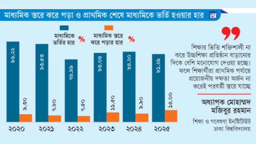 দুই বছরে সাড়ে ১৬ লাখ শিক্ষার্থী উধাও